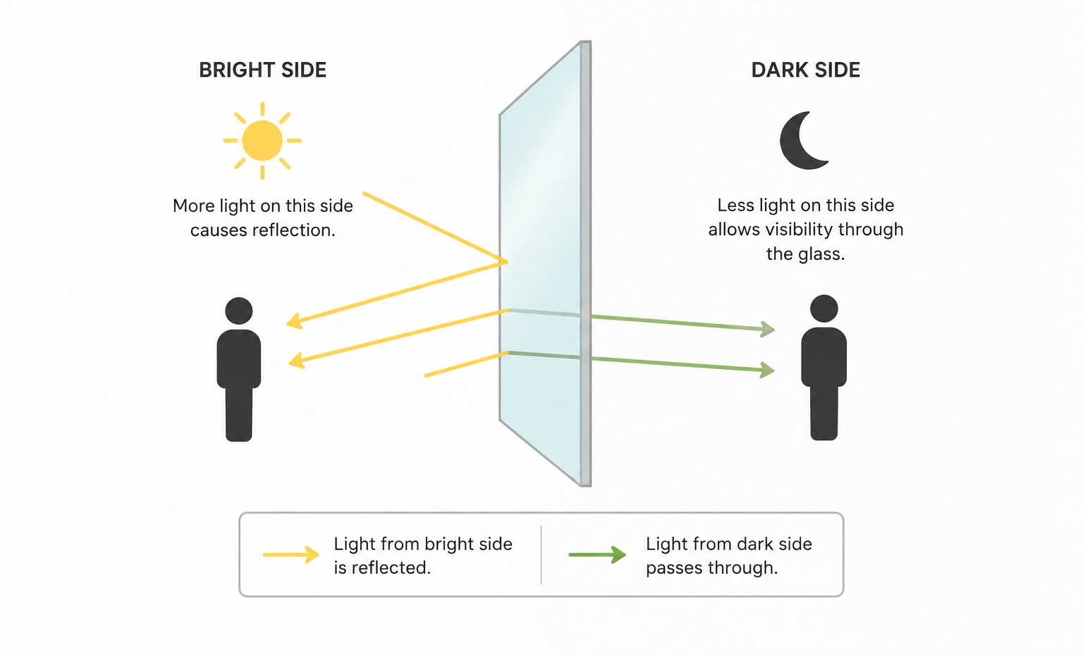 How One Way Glass Works
